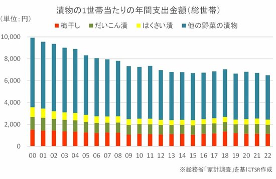 図表：漬物の1世帯当たりの年間支出金額（総世帯）