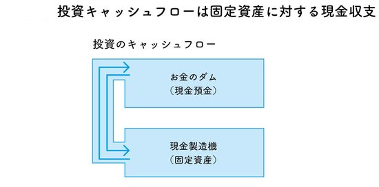 キャッシュフロー計算書は、3つに分けると簡単に理解できる