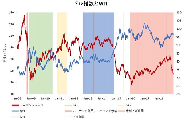 図表：ドル指数とWTI