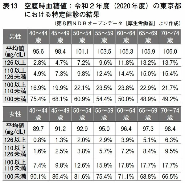 表13：空腹時血糖値令和2年度の東京都における特定健診の結果