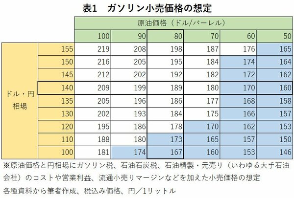 表1_ガソリン小売価格の想定