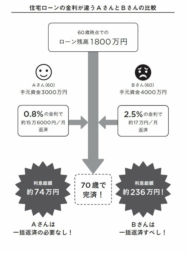 【税理士が教える】住宅ローンは退職金で「一括返済」すべきか否か？