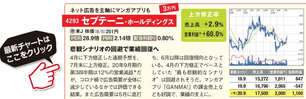 セプテーニホールディングスの最新株価はこちら！