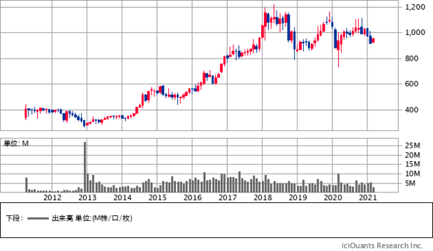 TOKAIホールディングス（3167）の株価チャート