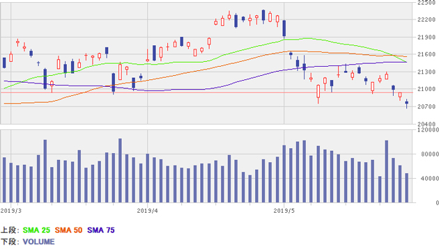 日経平均株価チャート/日足・3カ月