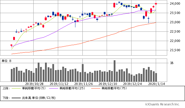 日経平均株価チャート/日足・3カ月