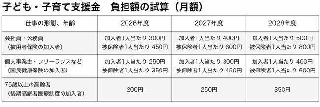 図表：子ども・子育て支援金 負担額の試算（月額）