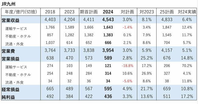 図表：JR九州収支