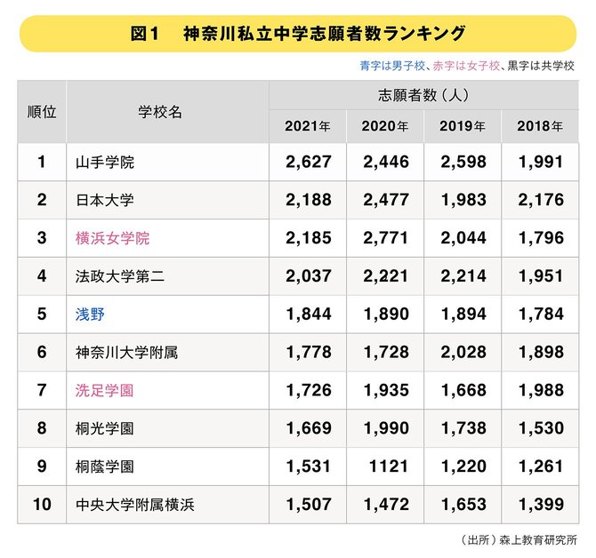 神奈川私立中学志願者数ランキング