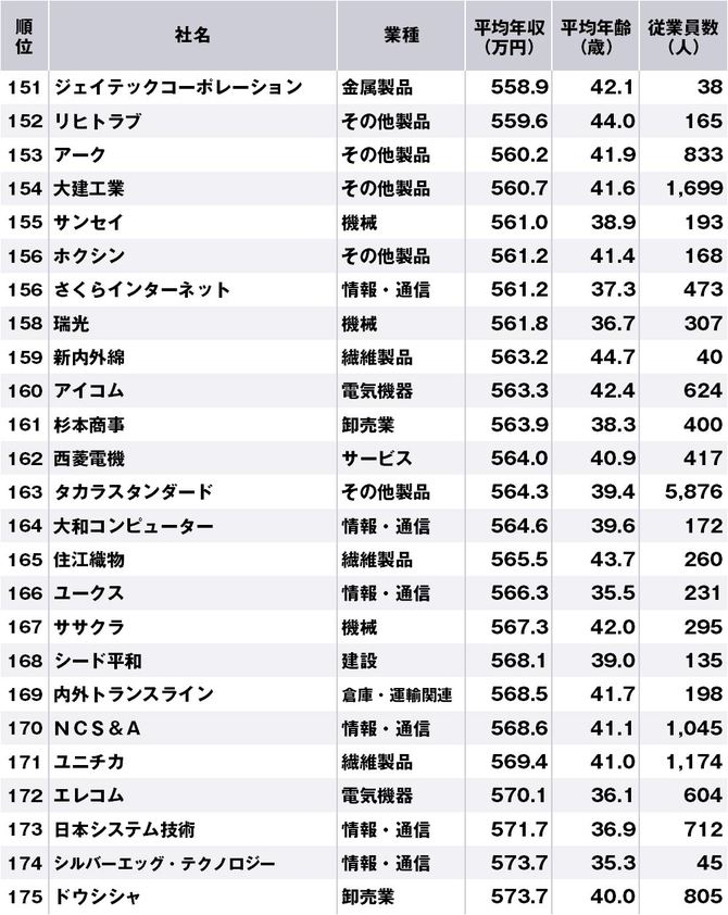 大阪府で年収の低い企業ランキング 全0社 完全版 ニッポンなんでもランキング ダイヤモンド オンライン