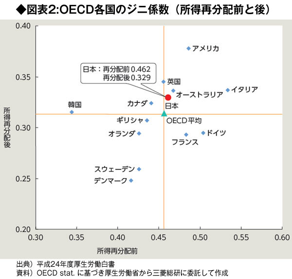 『OECD各国のジニ係数』の図表 『OECD各国のジニ係数』の図表