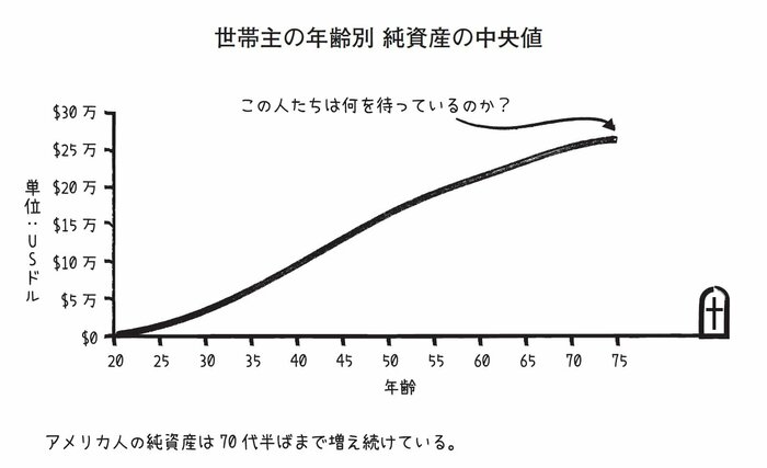「老後のため」の貯金は、85歳を過ぎても使われない