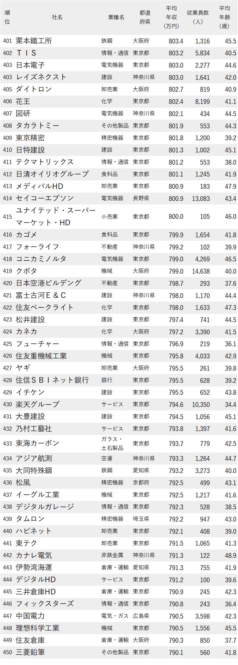 図表：年収が高い会社ランキング2024_401-450