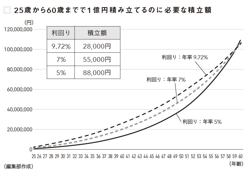 図表：25歳から60歳までで1億円積み立てるのに必要な積立額
