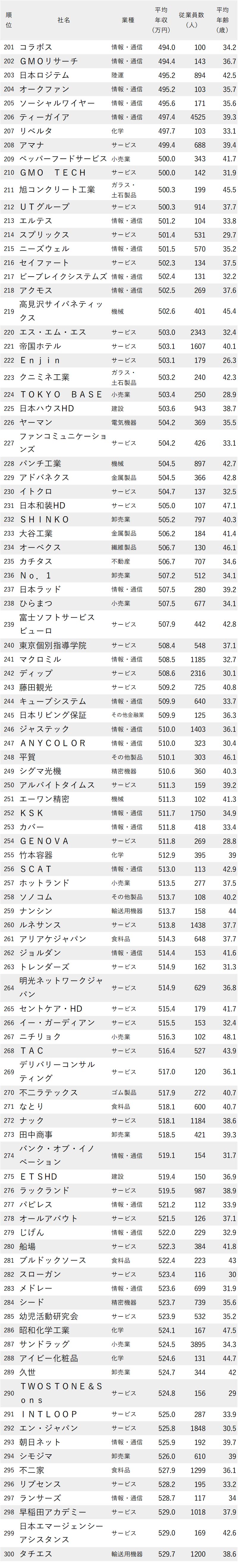 年収が低い会社ランキング2023（東京都）_201-300