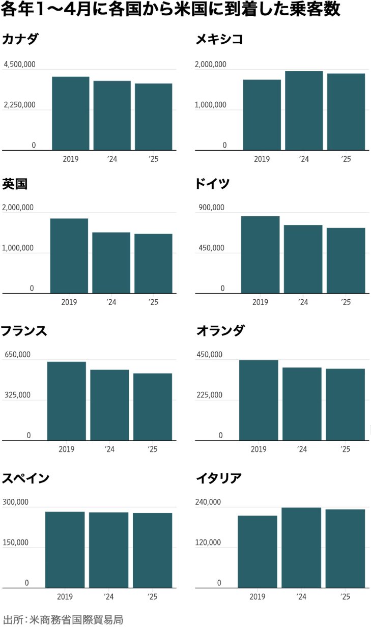 図表：各年1～4月の各国から米国に到着した乗客数