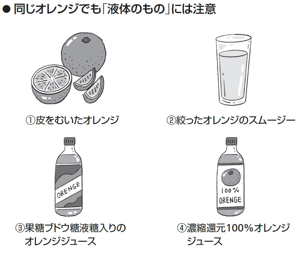 図1：同じオレンジでも「液体のもの」には注意