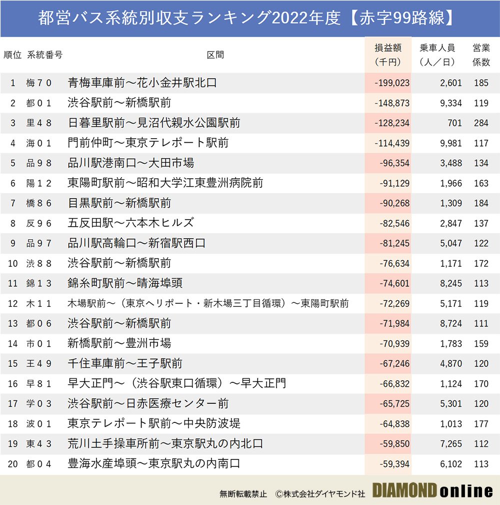 都営バス「赤字99路線」ランキング、ワースト1位は1億9902万円の大赤字!