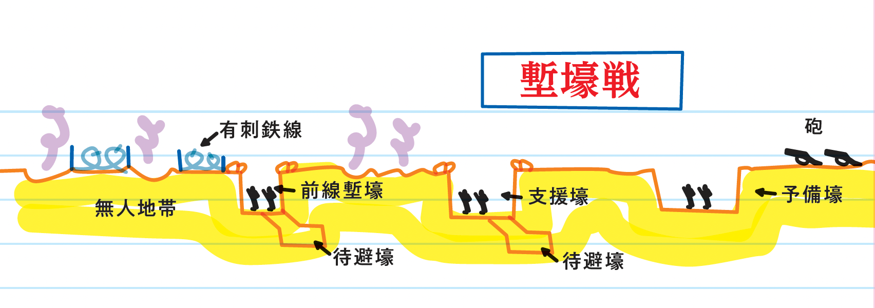 塹壕戦