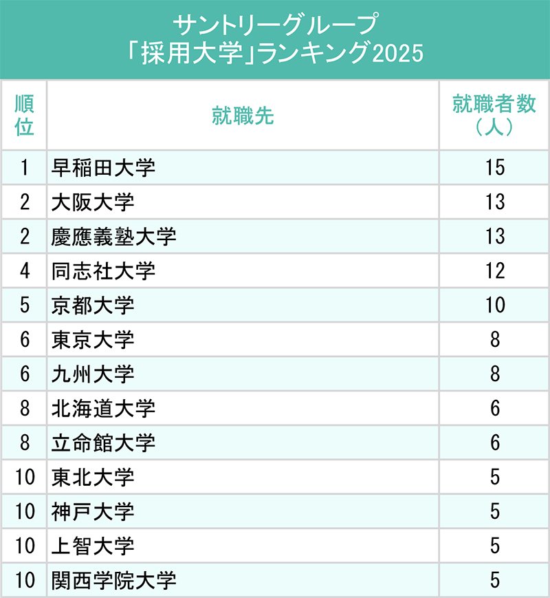 図表：サントリー「採用大学」ランキング2025
