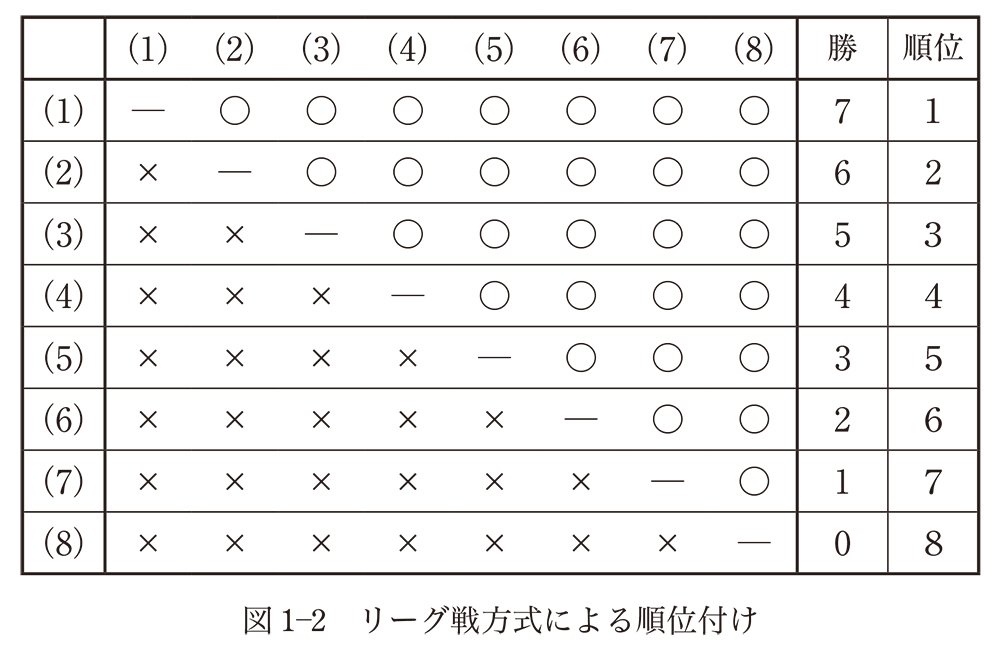 図1-2　リーグ戦方式による順位付け