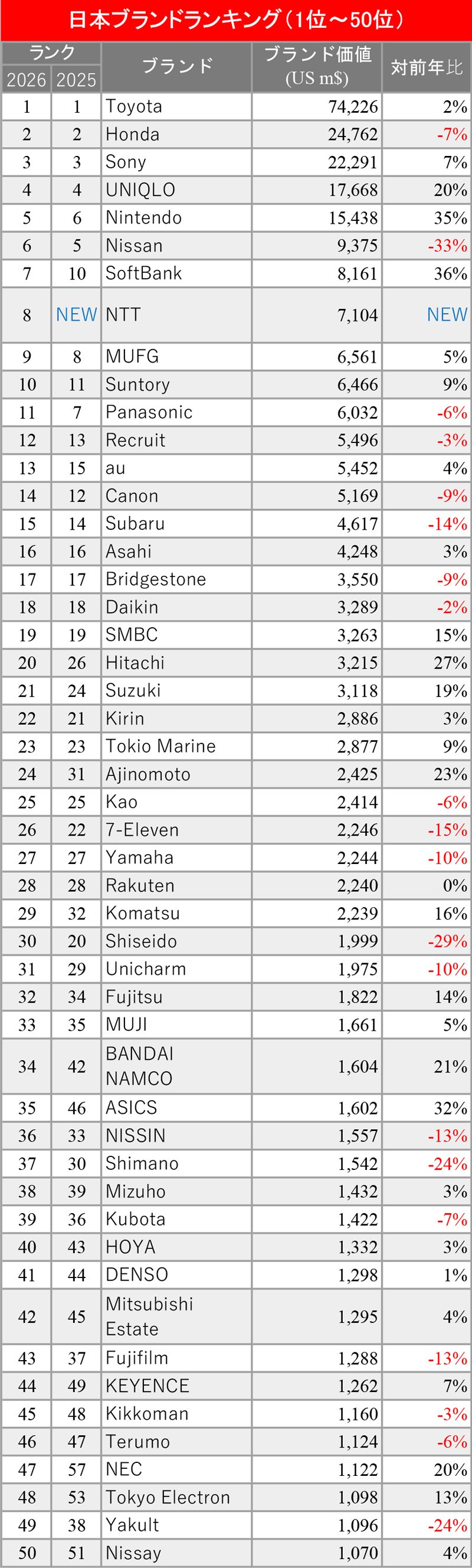 図表：日本ブランドランキング（1位～50位）