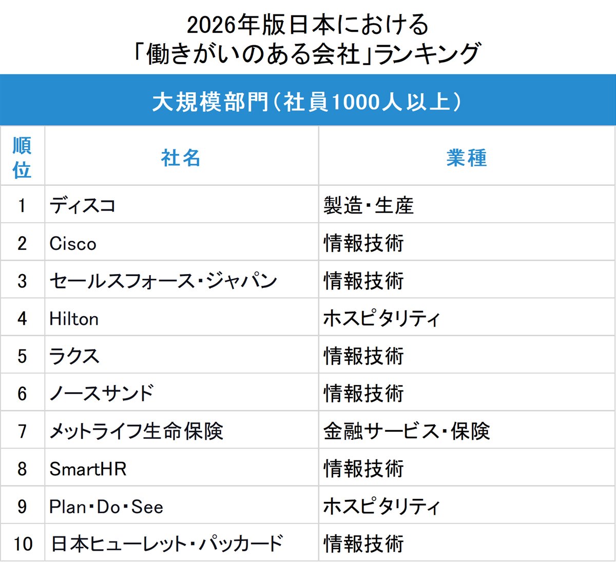 図表：「働きがいのある企業ランキング2026」大規模部門ランキング