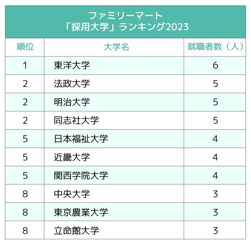 セブン・ファミマ・ローソン、コンビニ3社の「採用大学」ランキング2023最新版【全10位・完全版】