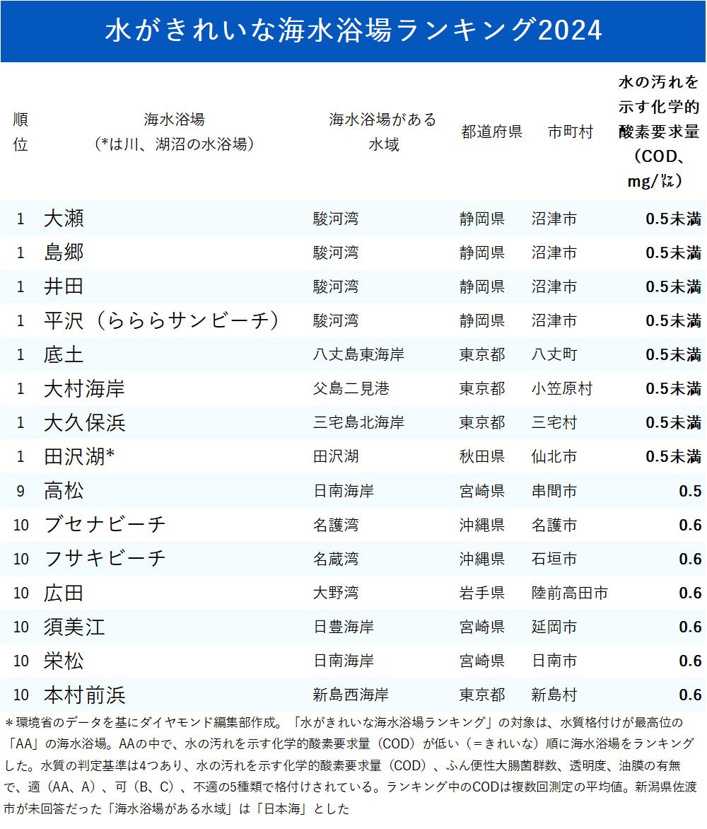 図表：水がきれいな海水浴場ランキング2024_トップ10