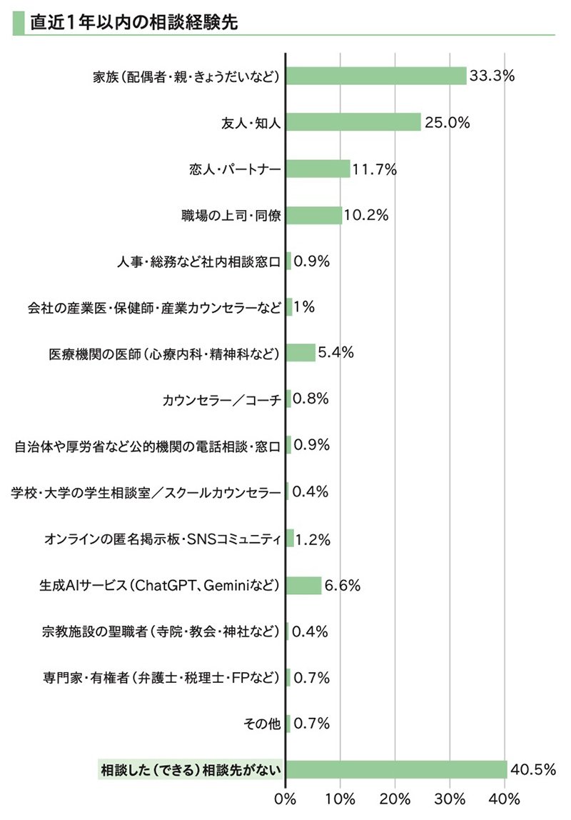 図表 直近1年以内の相談経験先