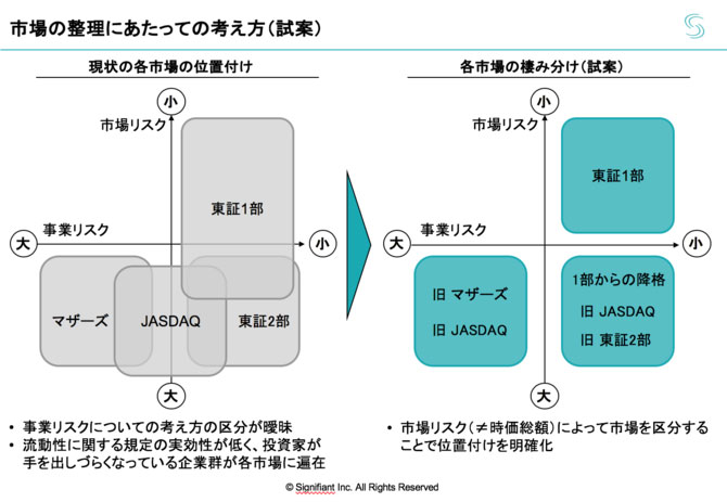 市場の整理にあたっての考え方（試案）