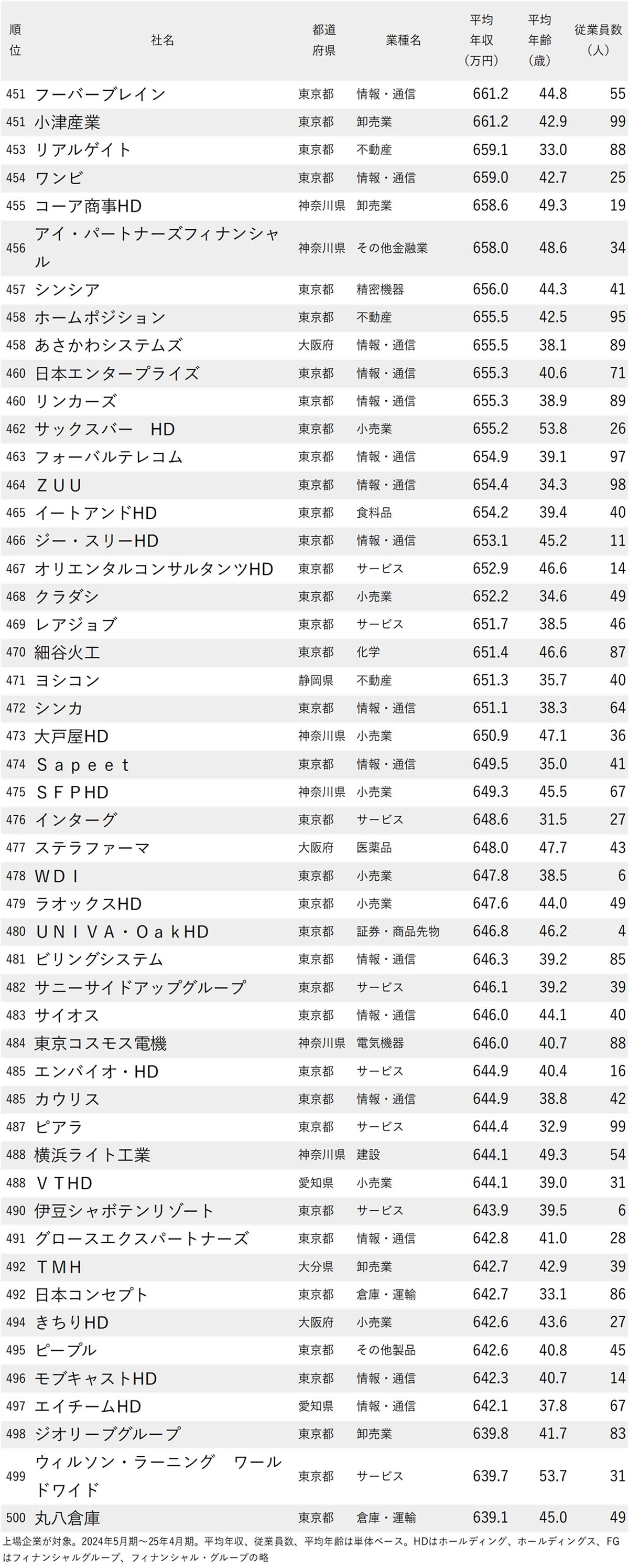 図表：年収が高い会社ランキング2025【従業員100人未満・500社完全版】451～500位