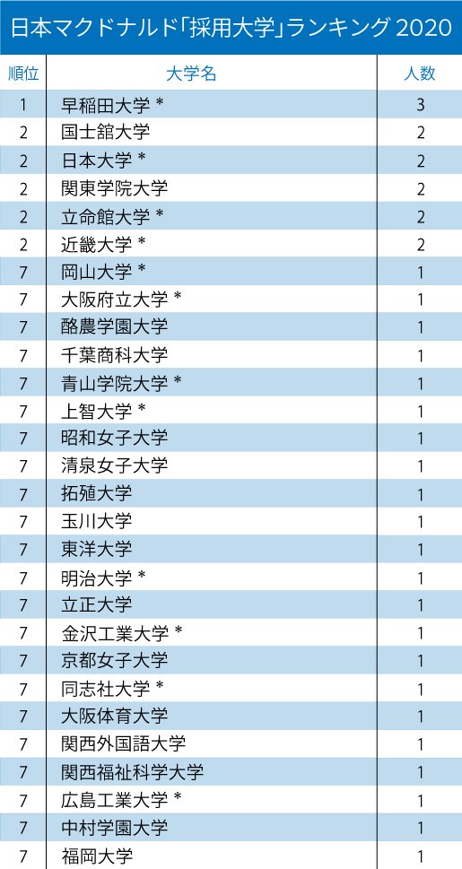 マクドナルド、サイゼリヤ…主要外食企業「採用大学」ランキング2020!【全10位・完全版】