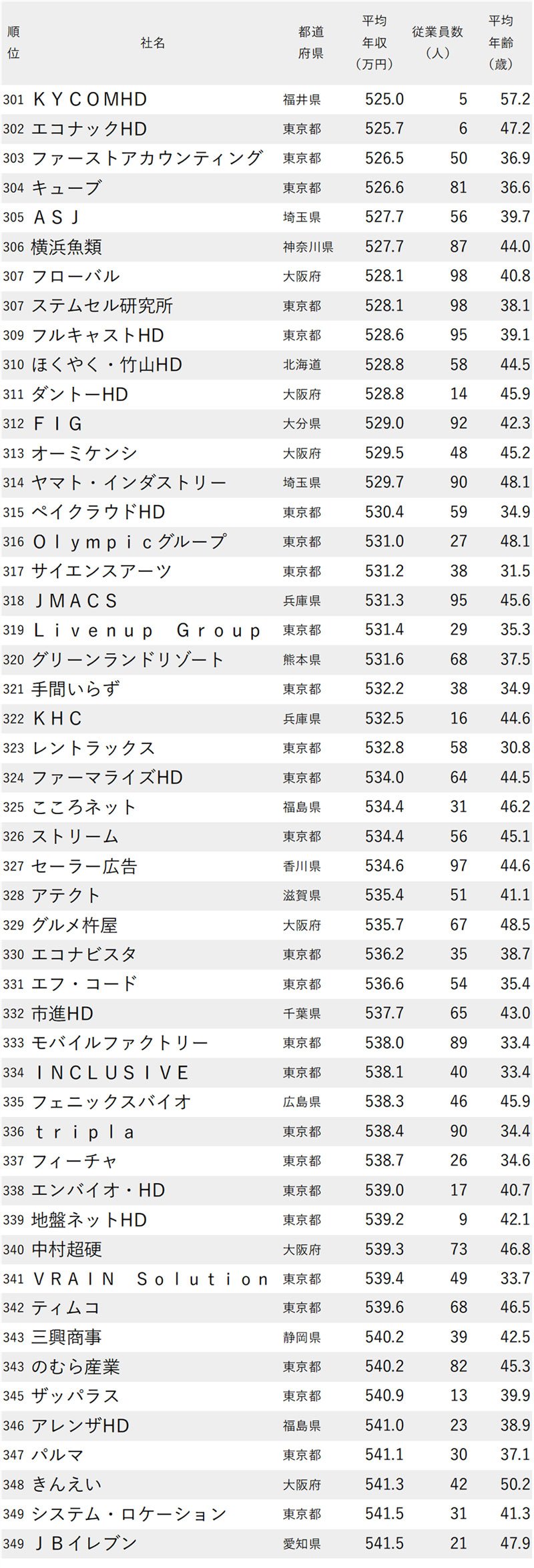 図表：年収が低い会社ランキング2024【従業員100人未満】301～349位