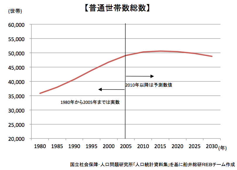 2020年日本の不動産価格・地価を大胆予想!<br />3分で読める人口予測と地価予測の概略