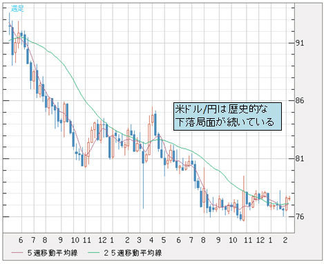 こうなると、米ドル/円は「2014年120円」になる!「逆バブル破裂」がキーワード!!