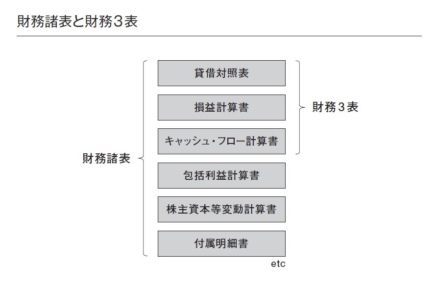 経営者が知っておくべき「財務3表のつながり」とは? 図で解説!