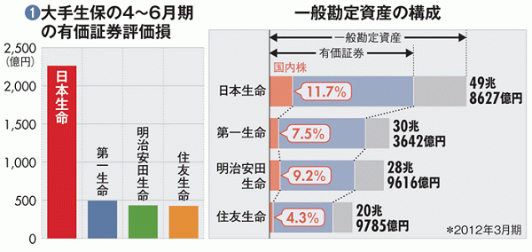 日本生命保険 民間最大の機関投資家を悩ます想定外の優良株急落というジレンマ 数字で会社を読む ダイヤモンド オンライン