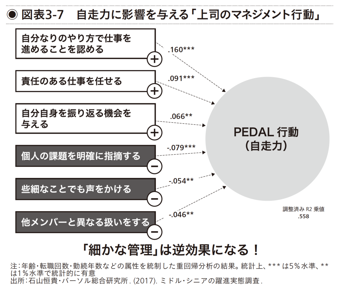 自走力に影響を与える「上司のマネジメント行動」