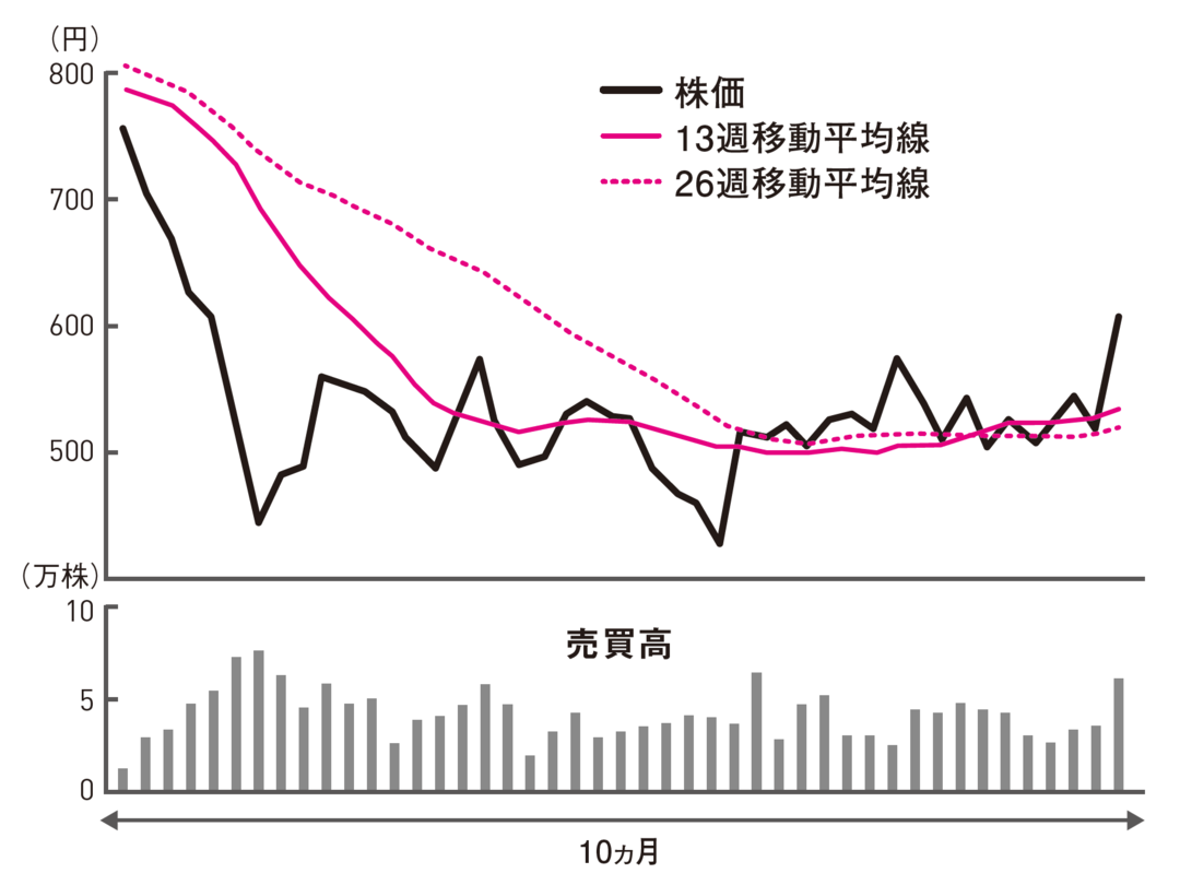 あなたならどう考える?このチャート、売り、買い、様子見?
