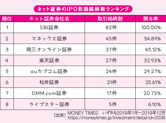 【弐億貯男の株式投資で2億円】<br />IPO投資で当選確率を上げる方法