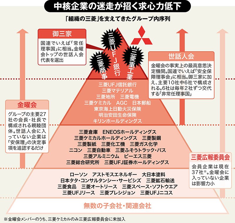 三菱グループに 落ちこぼれ企業 続出 最強エリート集団の大ピンチ 今週の週刊ダイヤモンド ここが見どころ ダイヤモンド オンライン 三菱グループに 落ちこぼれ企業 続出 最強エリート集団の大ピンチ 今週の週刊ダイヤモンド ここが見どころ ダイヤモンド オンライン