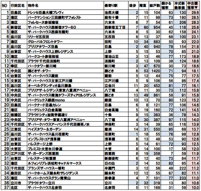 2017年「値上がりマンション」ランキング、物件選びの常識は変わった!
