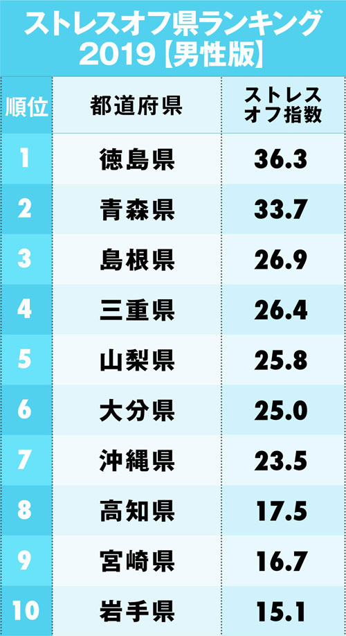 「ストレスオフ県ランキング【男性版】」1~10位
