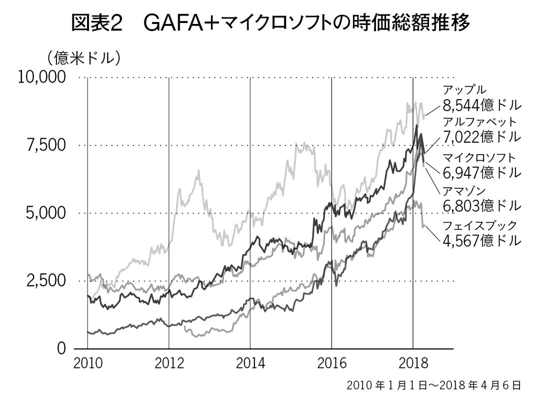 米国のGAFA(グーグル・アップル・フェイスブック・アマゾン)を成功に導いたファイナンス思考経営の共通点
