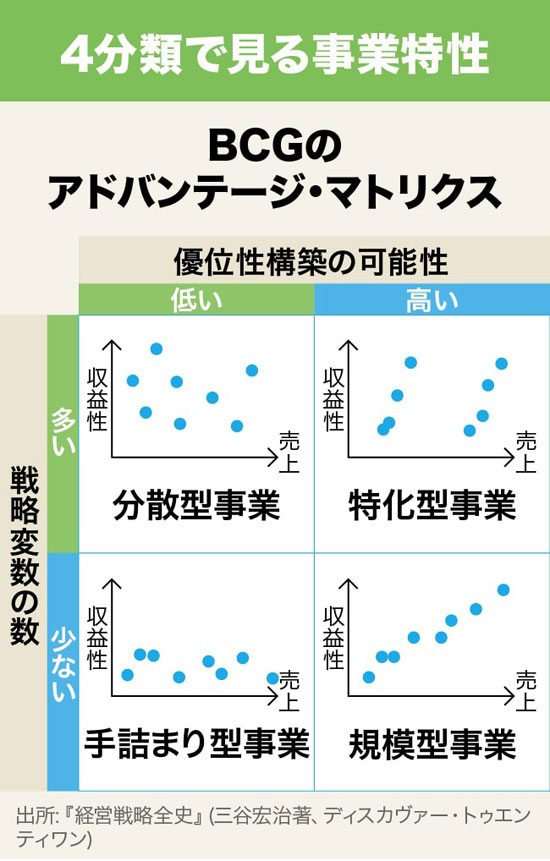 13 アドバンテージ マトリクス 事業ごとの特性を分析 Bcg考案の4分類 1日1つ 1カ月で学ぶフレームワーク30 ダイヤモンド オンライン