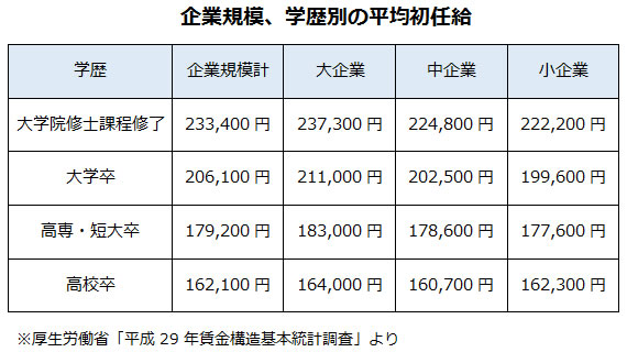 東大卒も三流大卒も同じ初任給でいいのか 就活の常識が変わる ｄｏｌ特別レポート ダイヤモンド オンライン
