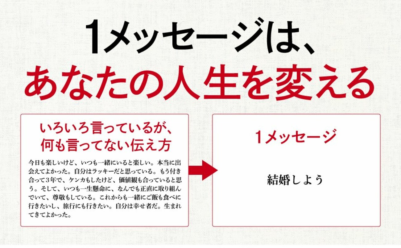 1メッセージ 究極にシンプルな伝え方 告知情報
