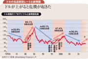 17年まで続くドル高大サイクル 新興国市場の動揺は深刻化せず