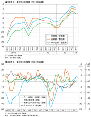 日銀短観は、経済好循環を示していない――ＤＩという指標が独り歩きする